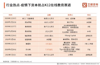 2020上半年中國(guó)K12在線教育行業(yè)熱點(diǎn)追蹤 政策、技術(shù)、資本與服務(wù)的多維共振